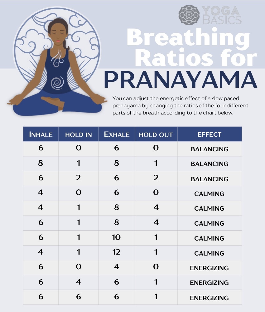 pranayma breathing ratios