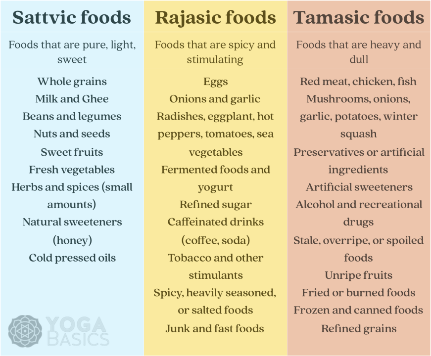 sattvic foods infographic